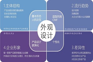 產品設計的方式方法