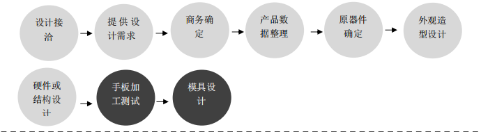 industrial design，工業(yè)設(shè)計(jì)流程和步驟